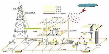 防雷装置的自然做法，构建安全的防护体系