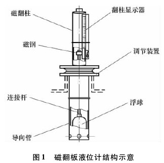 磁翻版液位计原理