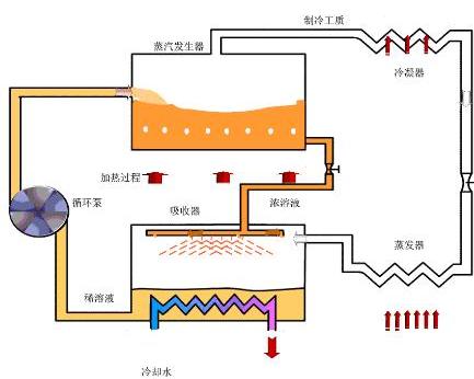 冷藏制冷设备