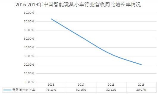 智能玩具行业前景展望