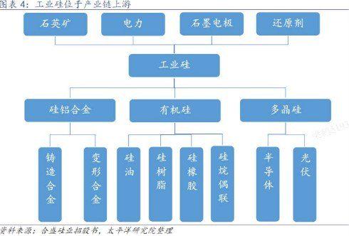 工业硅和硅料的区别