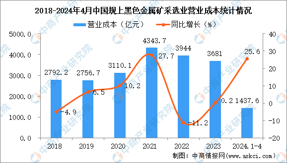 黑色金属矿采选业