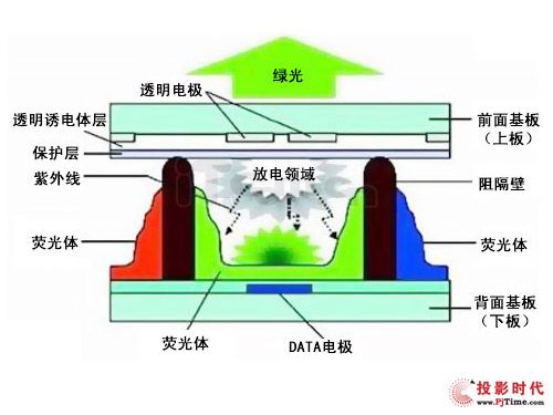 等离子电视发展史