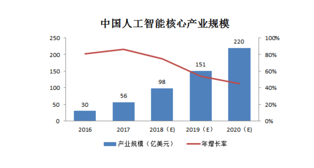 人工智能专业前景