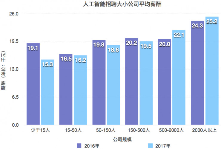 人工智能就业调查，行业趋势、就业前景与人才需求分析