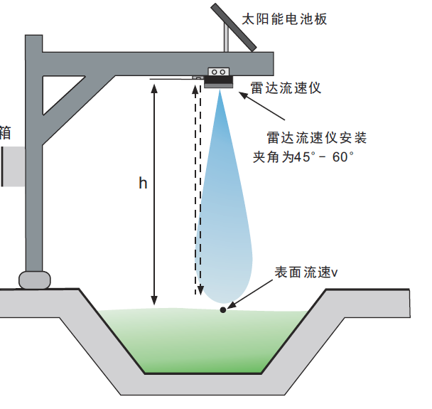 流量测量仪器原理及方法