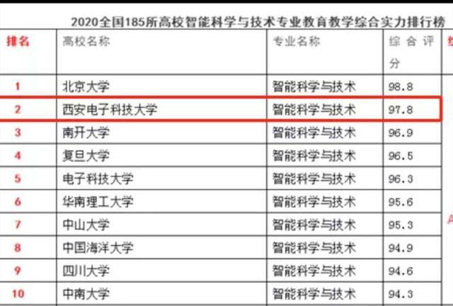 人工智能专科学校国内排名