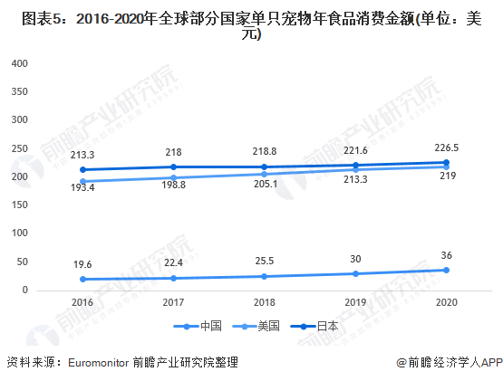 宠物食品行业现状深度解析