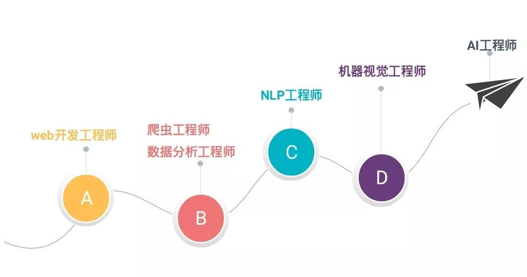 人工智能毕业就业方向有哪些岗位