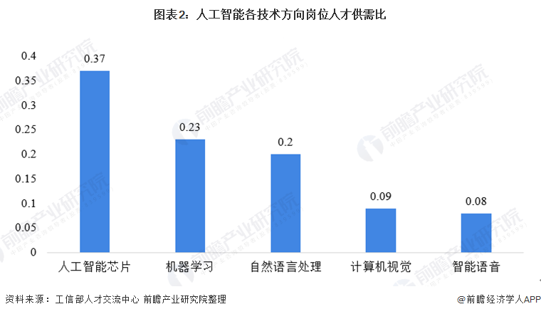 人工智能目前的就业状况分析