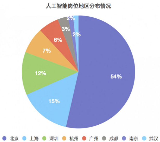 人工智能就业前景、要求和薪资情况分析