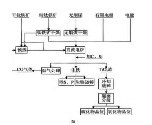 腈纶生产企业的工艺流程