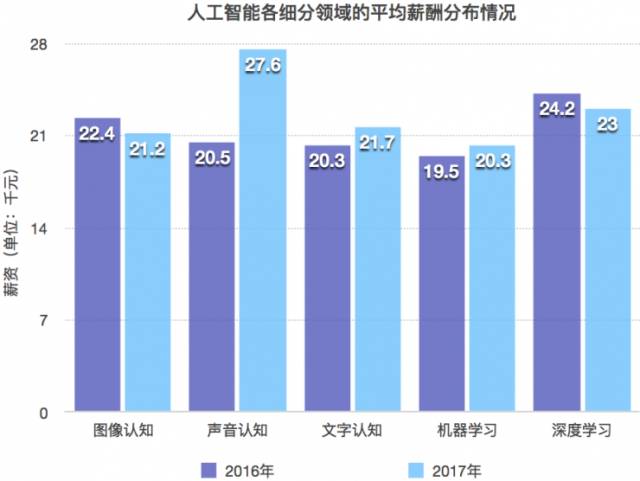 人工智能专业就业方向与薪资水平分析