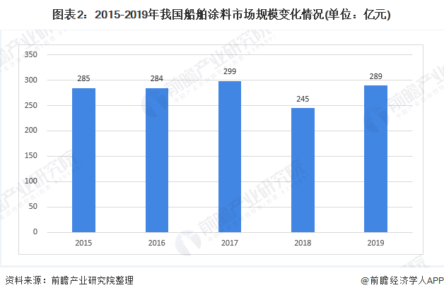 其它新型材料与船舶涂料的特性有哪些