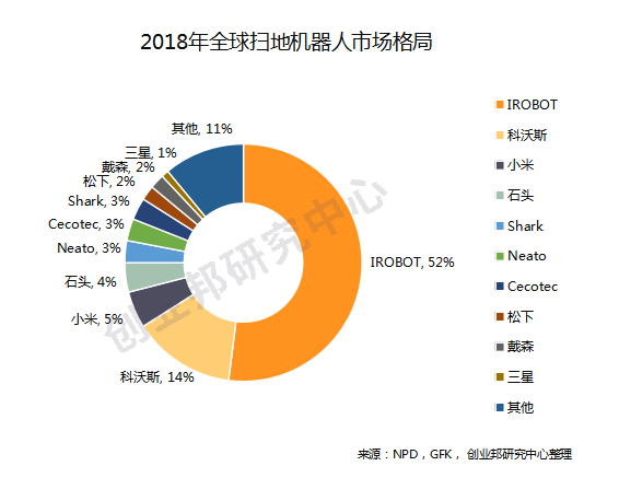 清洁机器人发展现状分析