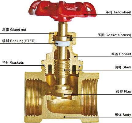 柱塞阀与截止阀区别图解,绝对经典解释落实_基础版67.869