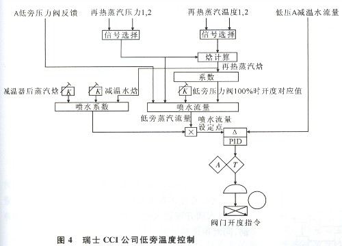 温度控制技术