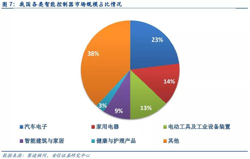 人工智能控制器