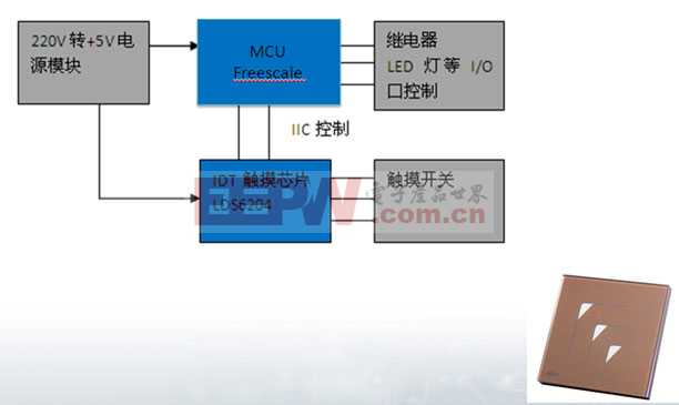 智能触摸开关控制实验所需设备概述,实地设计评估解析_专属版74.56.17