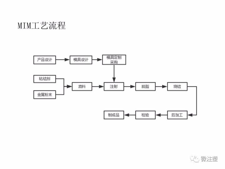 粉末冶金mim工艺