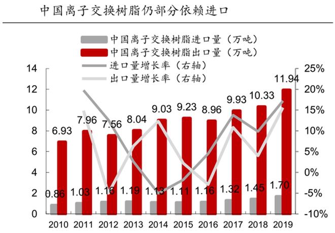 离子交换树脂732