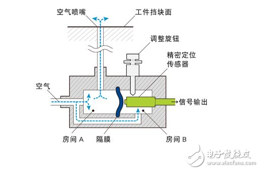 气体传感器组成