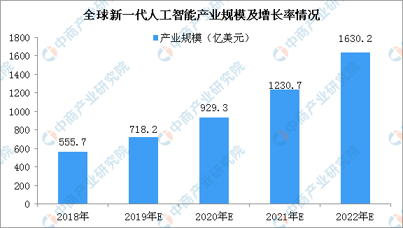 人工智能的就业前景及现状