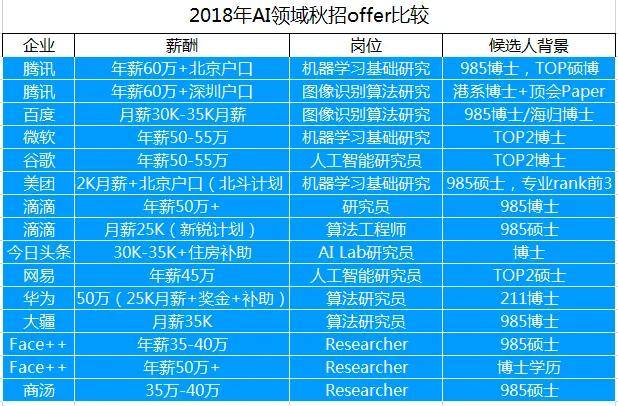 人工智能就业前景、要求和薪资情况分析,战略性方案优化_Chromebook56.71.50