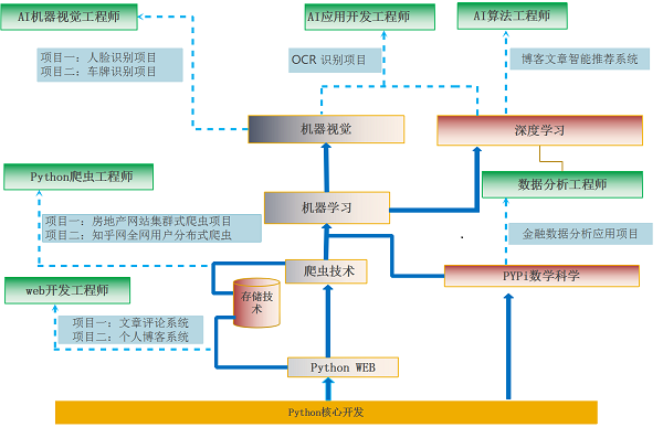 人工智能专业所需学习的专业方向及课程概述,数据驱动计划_WP35.74.99