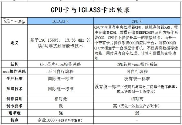 磁卡技术与IC卡技术，解析差异与应用领域,效率资料解释定义_Elite51.62.94