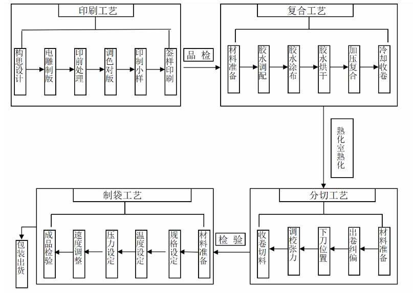 包装印刷工艺流程详解，环节与步骤,时代资料解释落实_静态版6.21