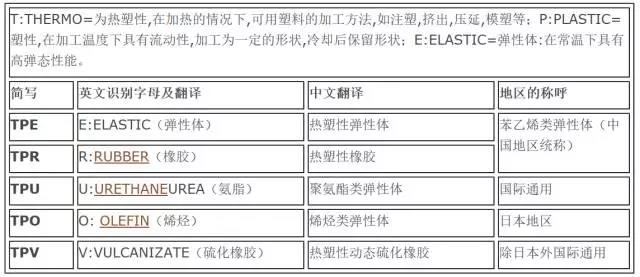 热塑性弹性体TPV，性能特点、应用及未来发展,适用性方案解析_2D57.74.12