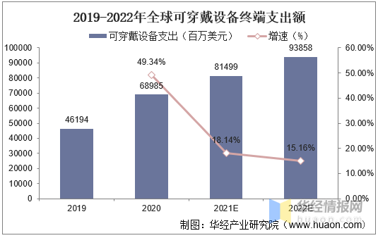 智能终端市场前景