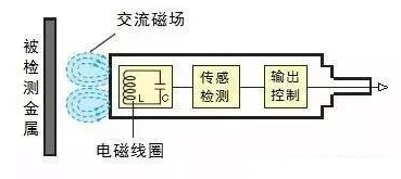 接近传感器有哪些