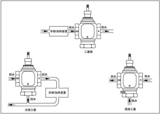 调节阀基础知识培训