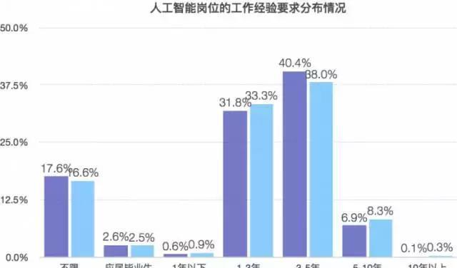 人工智能专业就业前景及就业方向