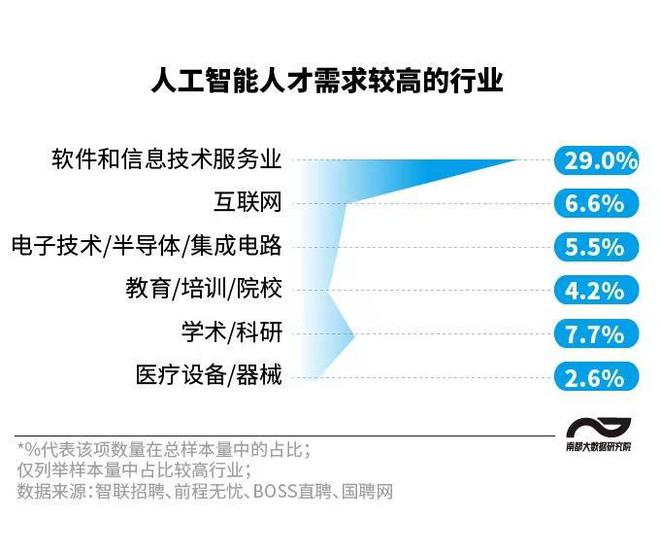 人工智能专业毕业生现状调查