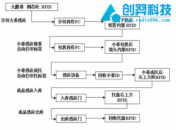 生产腈纶